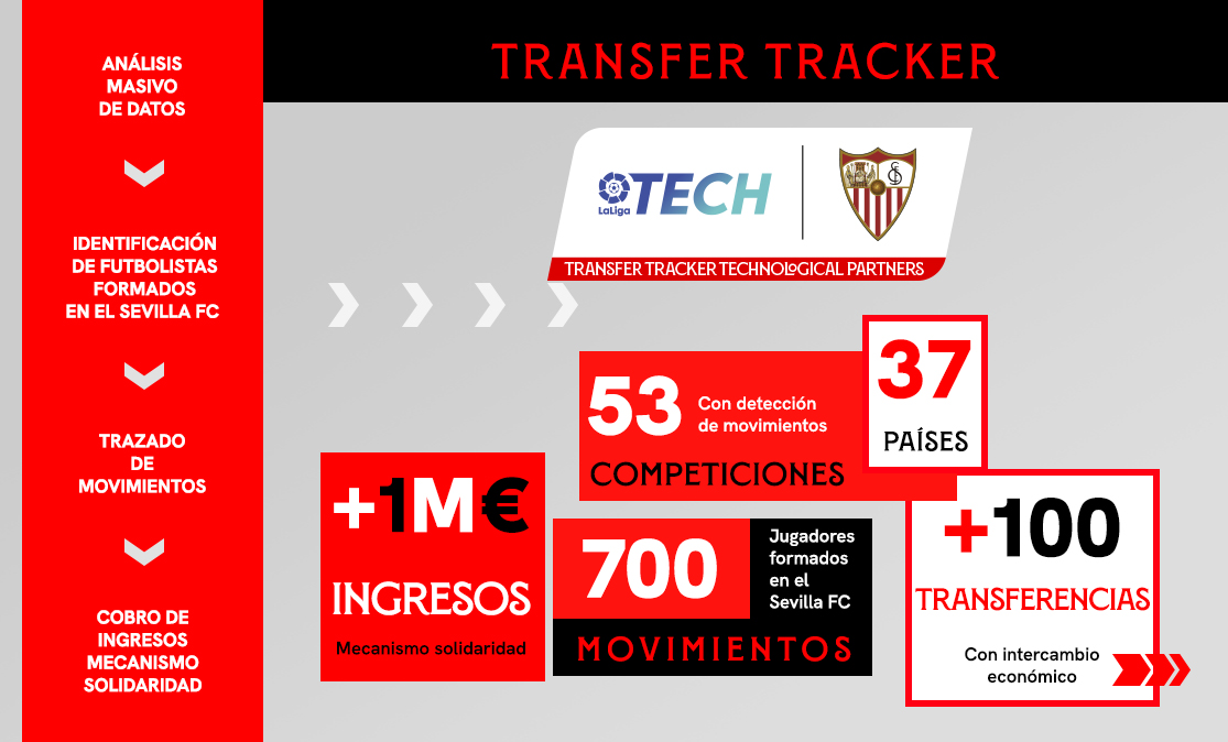 Transfer Tracker, una nueva herramienta para los clubes desarrollada por el Sevilla FC y LaLiga Tech