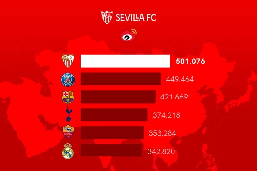 El Sevilla FC, club europeo líder en crecimiento en 2023 en la red social más importante en China